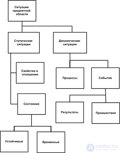 The entity-relationship modeling method