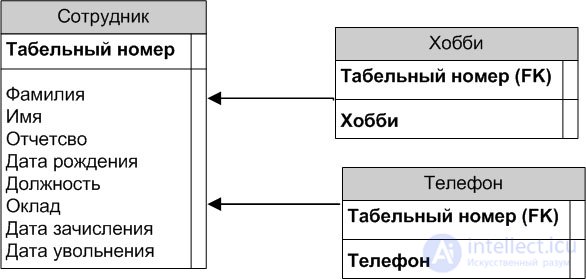 The entity-relationship modeling method