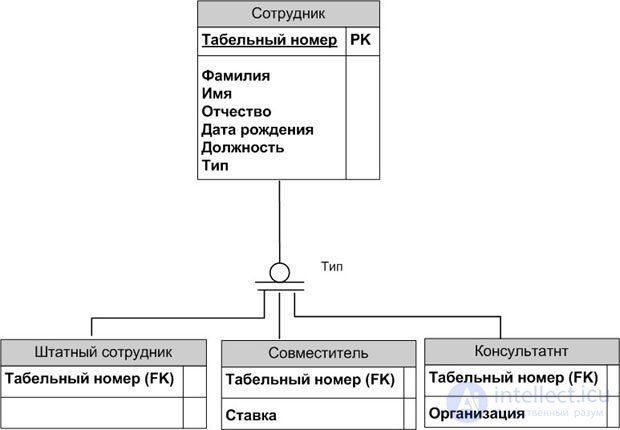 The entity-relationship modeling method