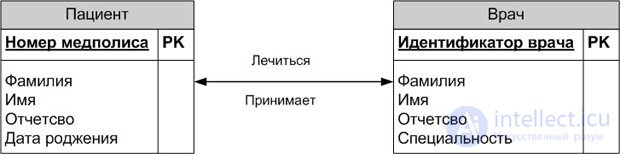 The entity-relationship modeling method