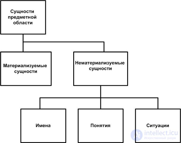 The entity-relationship modeling method