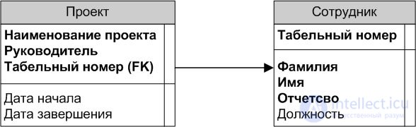The entity-relationship modeling method