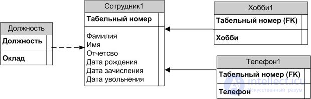 The entity-relationship modeling method