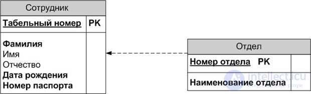 The entity-relationship modeling method