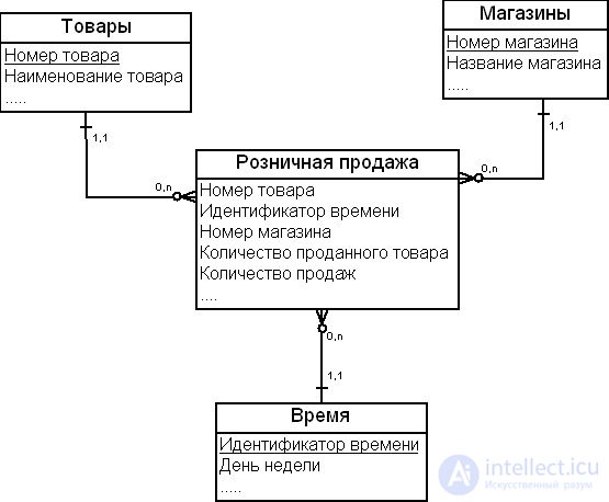 The dimensional modeling method