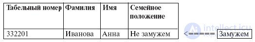 The dimensional modeling method
