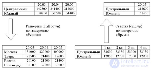 The dimensional modeling method