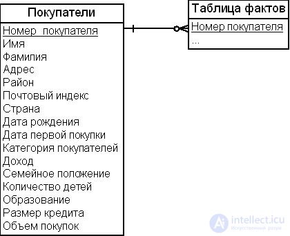 The dimensional modeling method