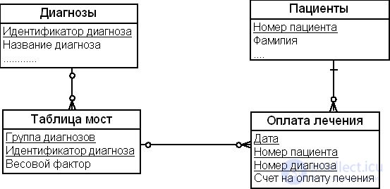 The dimensional modeling method