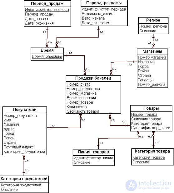 The dimensional modeling method