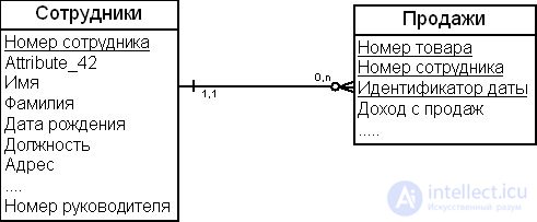 The dimensional modeling method
