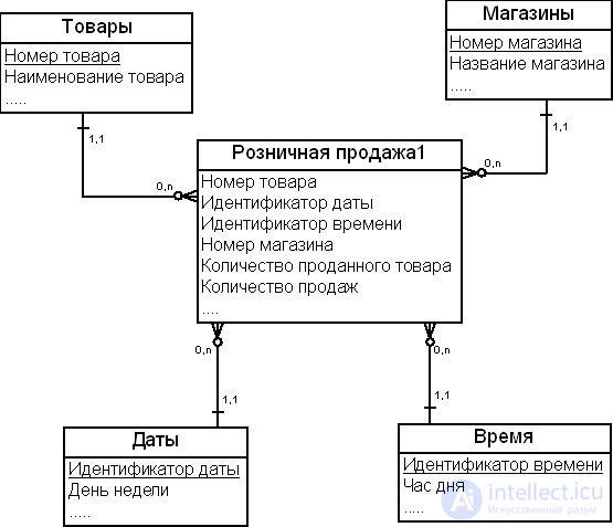 The dimensional modeling method