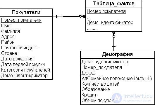 The dimensional modeling method