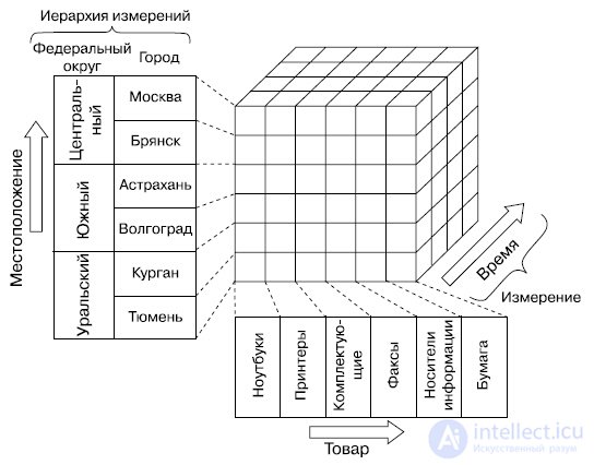 The dimensional modeling method
