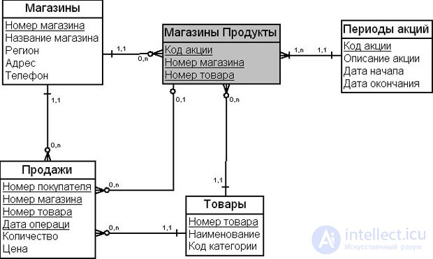The dimensional modeling method