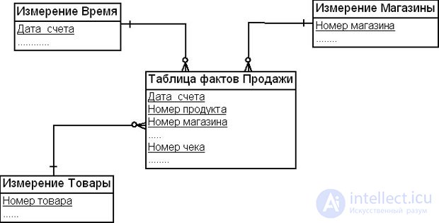The dimensional modeling method