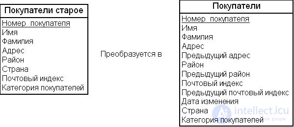The dimensional modeling method
