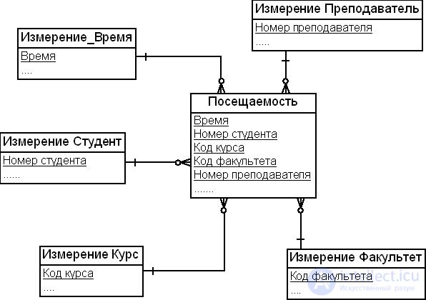 The dimensional modeling method