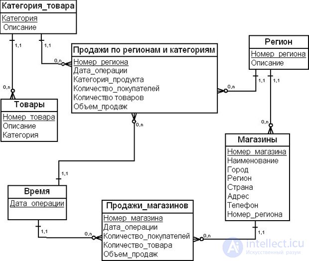 The dimensional modeling method