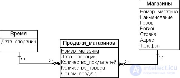 The dimensional modeling method