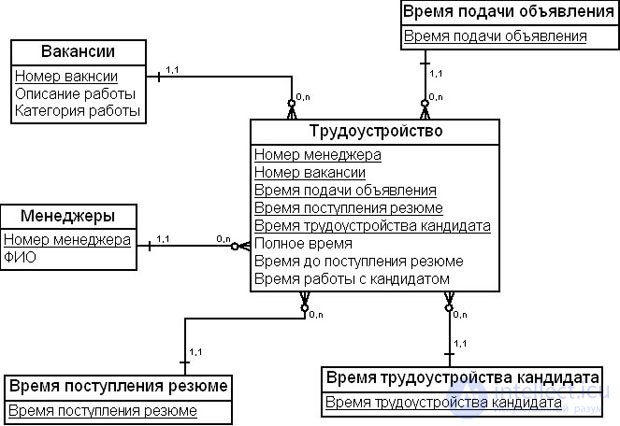 The dimensional modeling method
