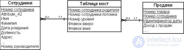 The dimensional modeling method