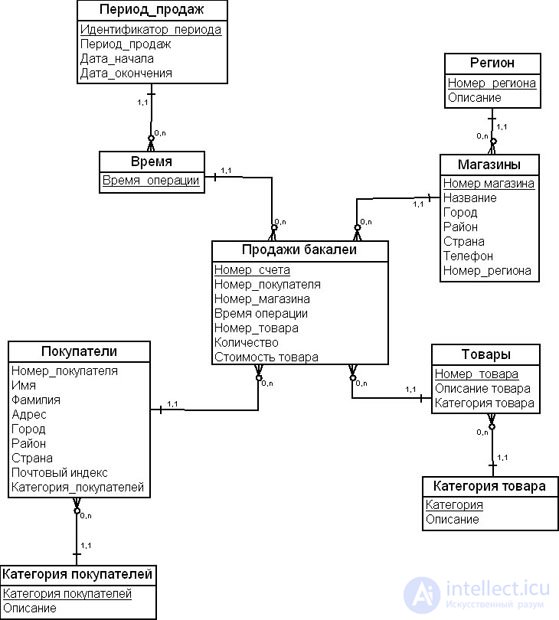 The dimensional modeling method