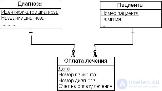 The dimensional modeling method