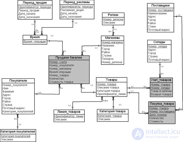 The dimensional modeling method
