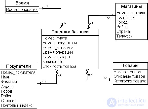 The dimensional modeling method