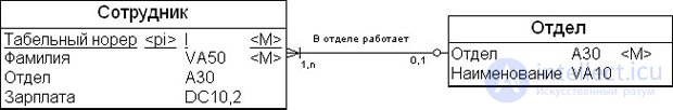 Temporal data modeling methods