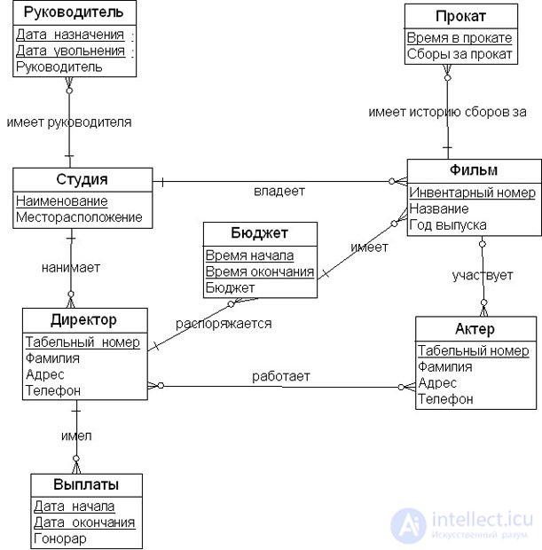 Temporal data modeling methods