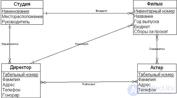 Temporal data modeling methods