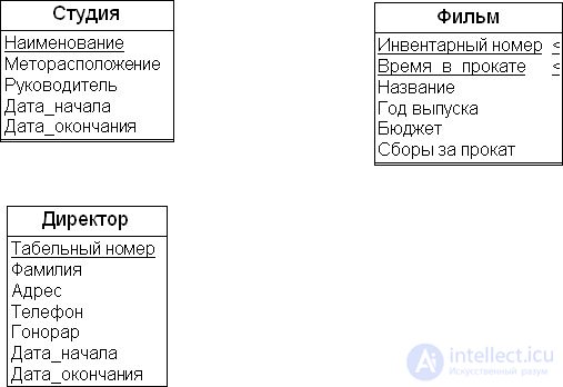 Temporal data modeling methods