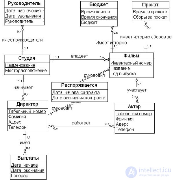 Temporal data modeling methods