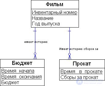 Temporal data modeling methods