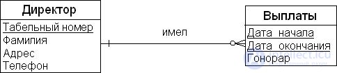 Temporal data modeling methods