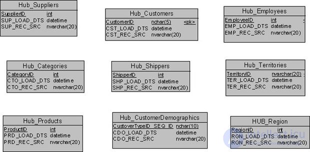 The Data Vault modeling method