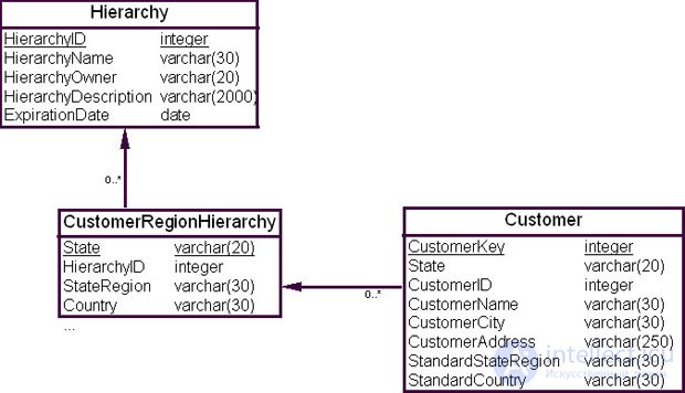 The Data Vault modeling method