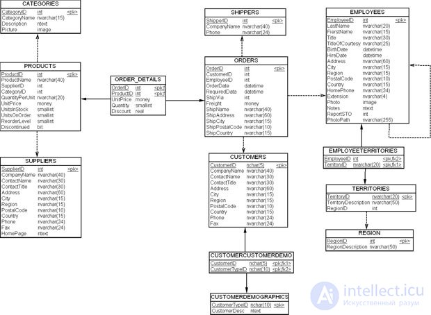The Data Vault modeling method