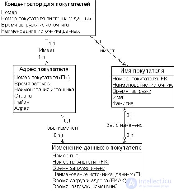 The Data Vault modeling method