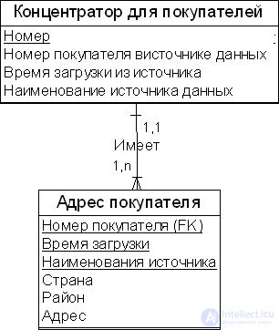The Data Vault modeling method