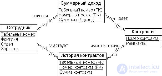 The Data Vault modeling method