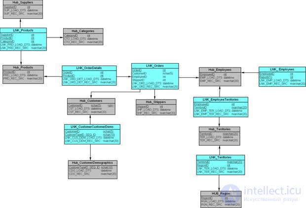 The Data Vault modeling method