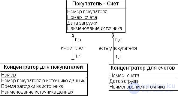The Data Vault modeling method