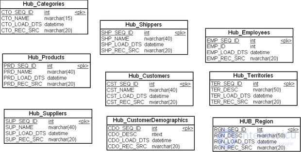 The Data Vault modeling method