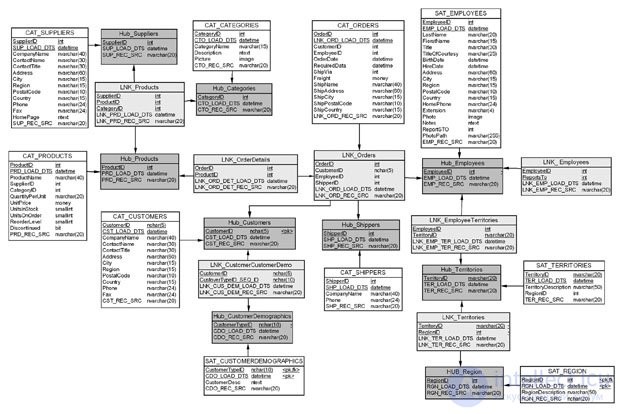 The Data Vault modeling method