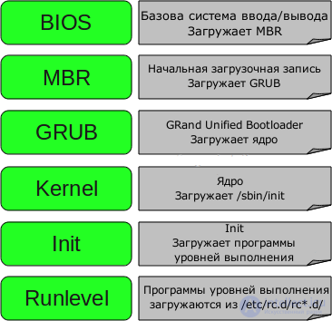 Faults and Algorithm for Their Detection and Elimination in the Linux Operating System