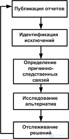 Business Intelligence systems and data warehouses