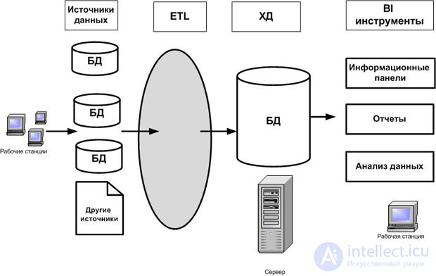 Business Intelligence systems and data warehouses